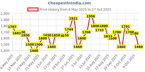 amazon.in Apollo tyres Actizip F2 80/100%-17 46P Tubeless Front Tyre apollo tyres Price History Graph from 6 May 2025 to 17 Oct 2025