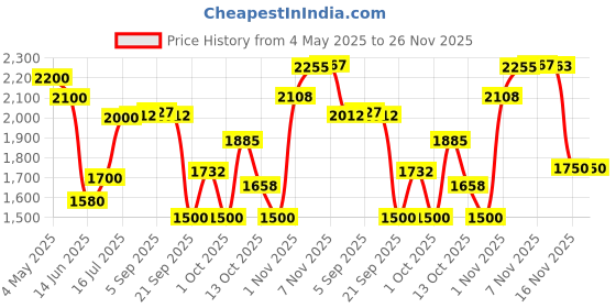amazon.in Apollo tyres Actizip R3 80/100-18 Tubeless Bike Tyre, Rear. Price History Graph from 4 May 2025 to 26 Nov 2025