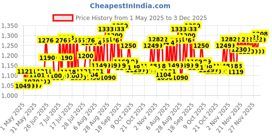 amazon.in Apollo tyres Actizip S1 90/100-10 Tubeless Bike Tyre Price History Graph from 1 May 2025 to 3 Dec 2025