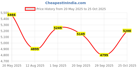 amazon.in Apollo tyres Alnac 4G 185/65% R15 88H Tubeless Car Tyre Price History Graph from 20 May 2025 to 25 Oct 2025