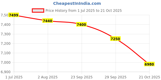amazon.in Apollo Tyres Alnac 4G 195/55% R16 87H Tubeless Car Tyre Price History Graph from 1 Jul 2025 to 21 Oct 2025