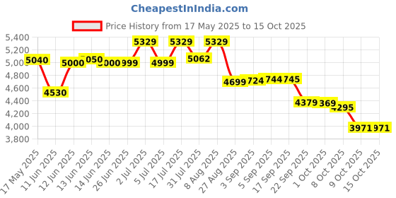 amazon.in Apollo tyres Alpha H1 110/70 R17 54W Tubeless Tyre, 110 Mm, 70 apollo tyres Price History Graph from 17 May 2025 to 14 Oct 2025
