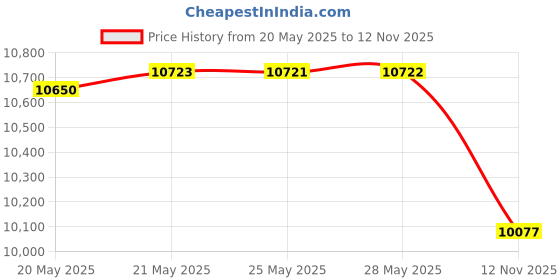 amazon.in Apollo tyres Alpha H1 150/60% Zr17 66W Steel Belted Radial Tubeless Rear Tyre,Apollo tyres Alpha H1 110/70 R17 54W Tubeless Tyre, 110 Mm, 70 Price History Graph from 20 May 2025 to 12 Nov 2025