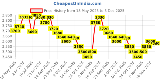amazon.in Apollo tyres Amazer 4G 155/80 R13 79T Tubeless Car Tyre apollo tyres Price History Graph from 18 May 2025 to 3 Dec 2025