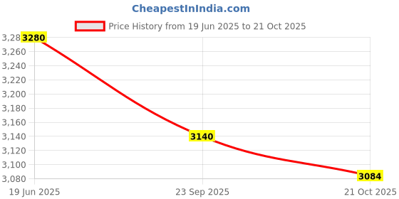 amazon.in Apollo tyres Amazer-4G Life 145/80 R12 74T Tube Car Tyre Price History Graph from 19 Jun 2025 to 21 Oct 2025
