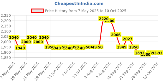 amazon.in apollo tyres apollo actiGRIP R1 100/90-17 55P Tubeless Tyre, Rear apollo tyres Price History Graph from 7 May 2025 to 8 Oct 2025