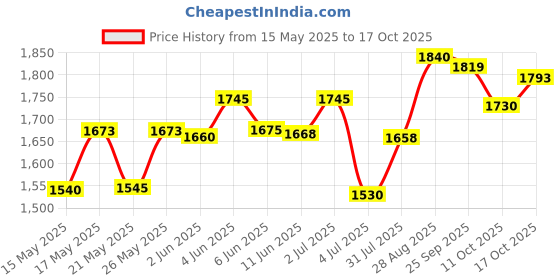 amazon.in apollo tyres Apollo ACTIGRIP R1 2.75-18 48 P Tubeless Tyre apollo tyres Price History Graph from 15 May 2025 to 17 Oct 2025
