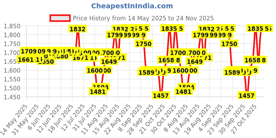 amazon.in Apollo tyres Apollo Actigrip R1 80/100% -18 54P Tubeless Rear Tyre Price History Graph from 14 May 2025 to 24 Nov 2025