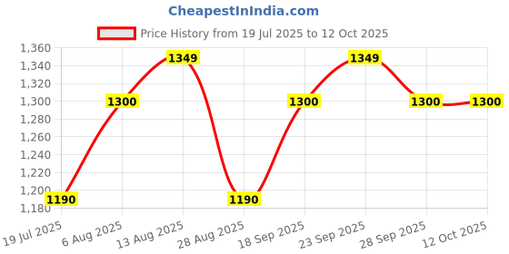 amazon.in apollo tyres Apollo Actigrip S4 90/100-10 Tube Type Bike Tyre,Front or Rear apollo tyres Price History Graph from 19 Jul 2025 to 11 Oct 2025