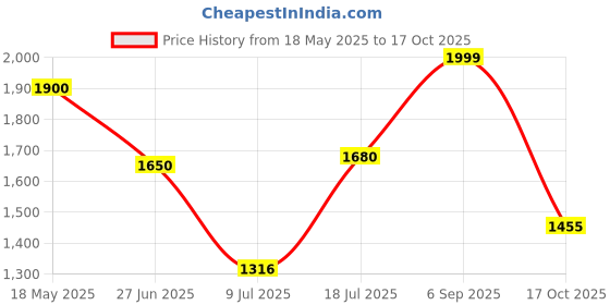 amazon.in apollo tyres Apollo actiSTEER F7 2.75-17 4PR 41P Tubeless Front Bike Tyre apollo tyres Price History Graph from 18 May 2025 to 17 Oct 2025