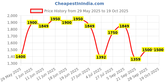 amazon.in apollo tyres Apollo actiSTEER F7 2.75-18 4PR 41P Tubeless Front Bike Tyre apollo tyres Price History Graph from 29 May 2025 to 18 Oct 2025