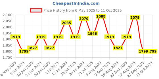 amazon.in apollo tyres Apollo Actizip F5 100/80%-17 52P Tubeless Front Tyre apollo tyres Price History Graph from 6 May 2025 to 10 Oct 2025