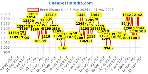amazon.in apollo tyres Apollo Actizip S2 90/100-10 Tubeless Bike Tyre, Front or Rear apollo tyres Price History Graph from 3 May 2025 to 21 Nov 2025