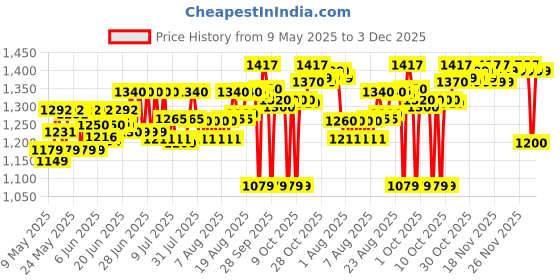 amazon.in apollo tyres Apollo Actizip S2 90/90 -12 Tubeless Bike Tyre, Front or Rear apollo tyres Price History Graph from 9 May 2025 to 3 Dec 2025