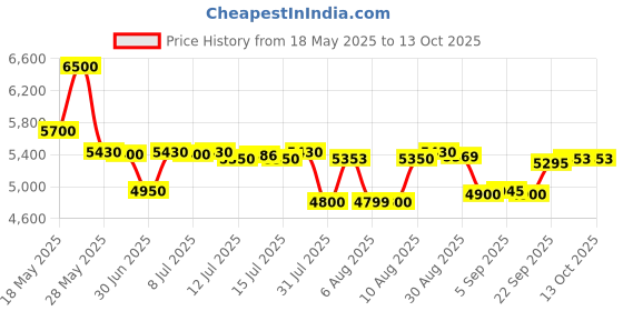amazon.in apollo tyres Apollo Tyre 110/70R17 54H Tramplr XR Tubless Bike Tyre, Front. apollo tyres Price History Graph from 18 May 2025 to 12 Oct 2025