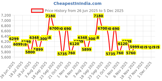 amazon.in Apollo tyres Apterra Cross 215/60% R17 96H Tubeless Car Tyre Price History Graph from 26 Jun 2025 to 5 Dec 2025