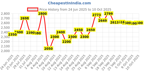 amazon.in Apollo tyres Tyre 100/80%-17 52P Tramplr Xr Tubeless Bike Tyre,Front... Price History Graph from 24 Jun 2025 to 10 Oct 2025