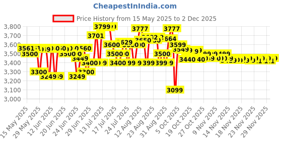 amazon.in Apollo tyres Tyre 140/70-17 66P Tramplr ST Tubless Bike Tyre, Rear apollo tyres Price History Graph from 15 May 2025 to 2 Dec 2025