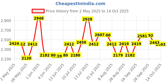 amazon.in Apollo tyres Tyre 90/90%-19 52P Tramplr Xr Tubeless Bike Tyre,Front... apollo tyres Price History Graph from 2 May 2025 to 14 Oct 2025