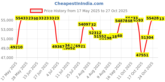 amazon.in apollo neuro Apollo Wearable Health - Stress Relief & Natural Sleep Aid - Improve HRV - Vagus Nerve Stimulator - Reset Vibrating Band - Improve Sleep, Focus, Relaxation, Recovery, Wellness & Performance | Stealth apollo neuro Price History Graph from 17 May 2025 to 27 Oct 2025