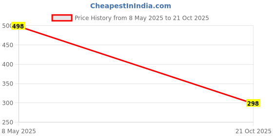 amazon.in apolo Men White Cotton Vest Baniyan (Pack of 5) Innerwear | Sando apolo Price History Graph from 8 May 2025 to 21 Oct 2025