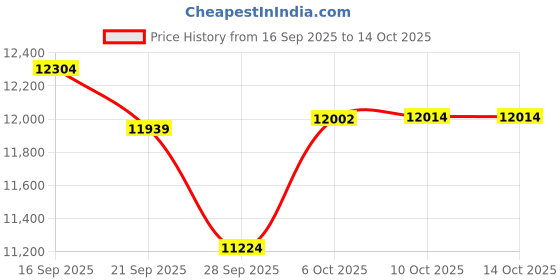 amazon.in ApoloSign Kids Tablet,10 Inch Tablet for Kids, Android 13 Toddler Tablet with Shockproof Case-Stand,128GB Expansion Price History Graph from 16 Sep 2025 to 14 Oct 2025