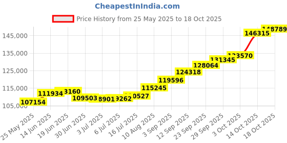 amazon.in joyalukkas Apoorva Collection 22k Oxidized Gold Drop Earrings for Women joyalukkas Price History Graph from 25 May 2025 to 18 Oct 2025