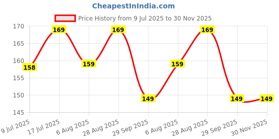 amazon.in APOPHIS 140 Titanium Adjustable Micro Needles Facial Derma Roller Kit for Skin Repair, Face, Hair & Beard Growth Price History Graph from 9 Jul 2025 to 30 Nov 2025