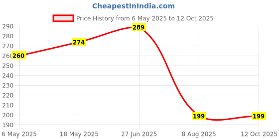 amazon.in apophis Titanium Adjustable Microneedling Derma Stamp -Derma Microneedle Stamp For Face & Hair & Beard & Scalp - Derma Roller Alternative Skin Care - Dermastamp For Body Home Use apophis Price History Graph from 6 May 2025 to 11 Oct 2025