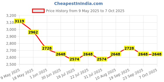 amazon.in APOWER Natural Gas Leak Detector with Audible & Visual Alarm, Portable Gas Sniffer to Locate Combustible Gas Leak Sources Like Methane, Propane for Home Price History Graph from 9 May 2025 to 6 Oct 2025