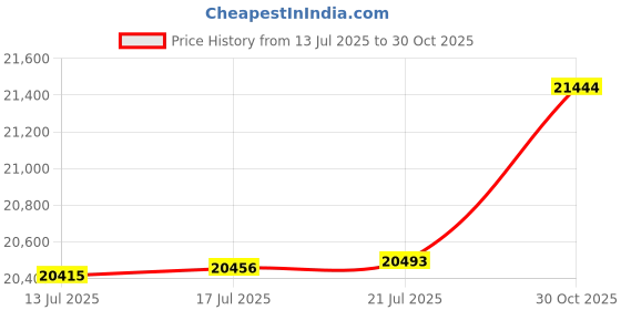 amazon.in 【App-le Certified】 iDiskk 931GB Photo Memory Stick iPhone Flash Drive Photo Stick for iPhone (14/13/12/11 Pro/Plus/Pro Max,13/12 Mini,XR,XS,XS Max,X),Lightning iPad, MacBook/PC External USB Storage Price History Graph from 13 Jul 2025 to 30 Oct 2025