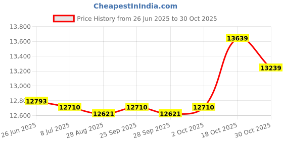 amazon.in appaetech industries AppaeTech 3-Port 2 to 2-1/2-Inch Positive Seal NeverLube Valve, Compatible With Jandy 2875 3-Port 2 to 2-1/2-Inch Positive Seal Pump Valve. CPVC. Compatible With Pentair 3 port Valve 263028. appaetech industries Price History Graph from 26 Jun 2025 to 30 Oct 2025
