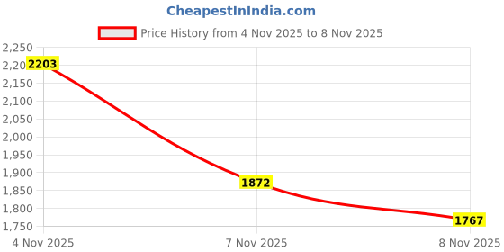 amazon.in u.s. polo assn. Apparel Casual Pants u.s. polo assn. Price History Graph from 4 Nov 2025 to 7 Nov 2025