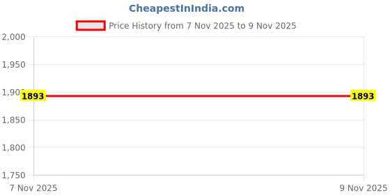 amazon.in u.s. polo assn. Apparel Striped Tailored Fit Button Down Shirt u.s. polo assn. Price History Graph from 7 Nov 2025 to 8 Nov 2025