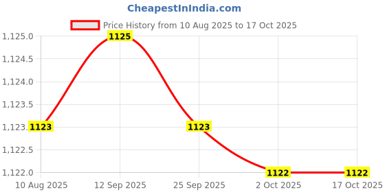 amazon.in shrey Apparels Compression Gym Shorts Tights For Mens (Xl, White) shrey Price History Graph from 10 Aug 2025 to 16 Oct 2025