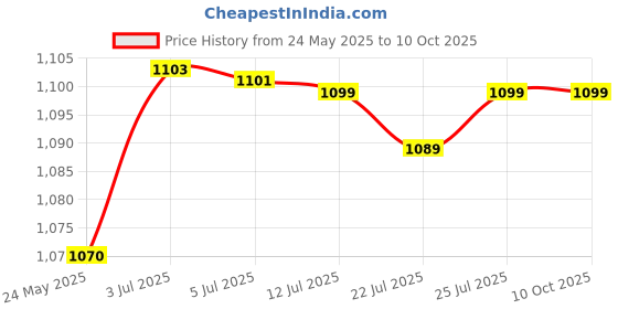 amazon.in shrey Apparels Compression Short Tights shrey Price History Graph from 24 May 2025 to 10 Oct 2025