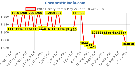 amazon.in shrey Apparels Compression Short Tights for Mens shrey Price History Graph from 5 May 2025 to 17 Oct 2025