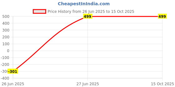 amazon.in mysie Apparels Plain Saset of 6 | Solid & Plain | Comfy & Attractive Nightwear for Women, Wife, Girlfriend mysie Price History Graph from 26 Jun 2025 to 15 Oct 2025