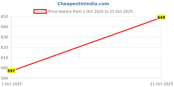 amazon.in siami Apparels Solid Satin 6 Piece Nightwear Set (1 Robe, 1 Nighty, 1 Top, 1 Shorts, 1 Lingerie Set) for Women | Comfy & Stylish siami Price History Graph from 1 Oct 2025 to 21 Oct 2025
