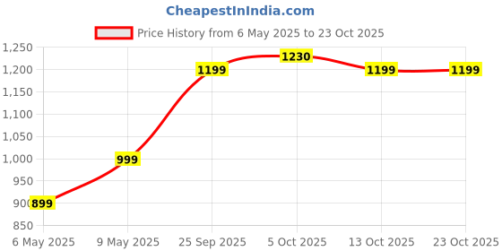 amazon.in nivia Appeal Badminton Shoe, Maroon, Silver, 8 UK nivia Price History Graph from 6 May 2025 to 23 Oct 2025