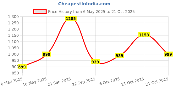 amazon.in nivia Appeal Badminton Shoes for Mens|Non-Marking Round Sole with Breathable mesh with PU Coated Synthetic Upper for Sports, Badminton, Volleyball, Squash, Table Tennis (Maroon/Sil), 10 nivia Price History Graph from 6 May 2025 to 21 Oct 2025