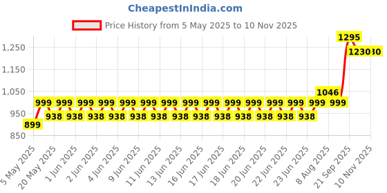 amazon.in nivia Appeal Badminton Shoes for Mens|Non-Marking Round Sole with Breathable mesh with PU Coated Synthetic Upper for Sports, Badminton, Volleyball, Squash, Table Tennis (Red/Silver), 07 nivia Price History Graph from 5 May 2025 to 10 Nov 2025