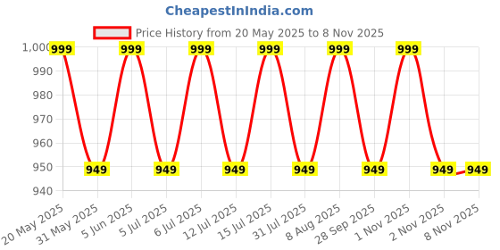 amazon.in peluche Appealing Blue Colored Microfiber Necktie for Men peluche Price History Graph from 20 May 2025 to 8 Nov 2025