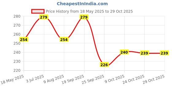 amazon.in sukkhi Appealing Gold Plated Gold Beads Floral Copper Choker Necklace Set with Jhumki Earring | Jewellery Set For Women (NS105537) sukkhi Price History Graph from 18 May 2025 to 29 Oct 2025