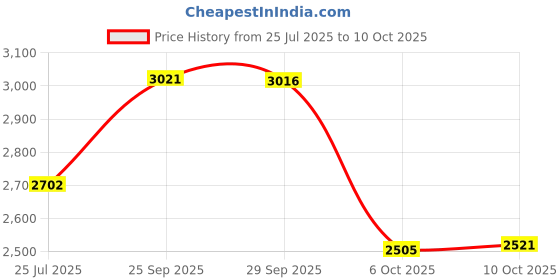 amazon.in APPERFiT Seat Recliner Handle Lever Front Right Side Compatible with 2007-2013 Chevy Chevrolet Avalanche Silverado Suburban, GMC Sierra Yukon Price History Graph from 25 Jul 2025 to 10 Oct 2025