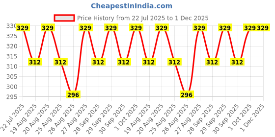 amazon.in Appetite Suppressants Sainebio Apple Cider Vinegar Effervescent Tablets - 500mg with Pomegranate, Beet Root & B-Vitamins | Supports Weight Management Liver Detox, Digestion, Liver Cleanse, Energy & Metabolism Price History Graph from 22 Jul 2025 to 1 Dec 2025