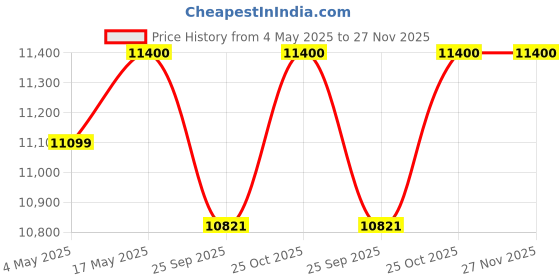 amazon.in generic Appgrow Fat Bike in 20" Wheel Size with 20 * 4.00 Super Fat Tyres with Double disc Brakes for 7-12 Years Kid with 7 Speed Shimano Gears generic Price History Graph from 4 May 2025 to 27 Nov 2025