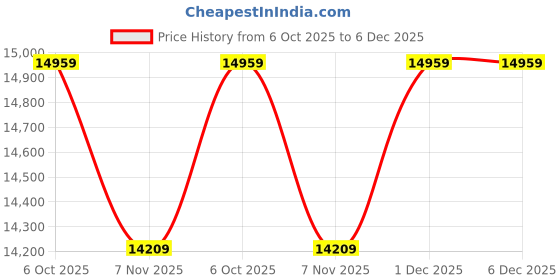 amazon.in Appgrow Folding Fat Bike 26 * 4.00 Fat tyre with Dual disc Brake Dual Suspension and 21 Speed Gears Price History Graph from 6 Oct 2025 to 6 Dec 2025