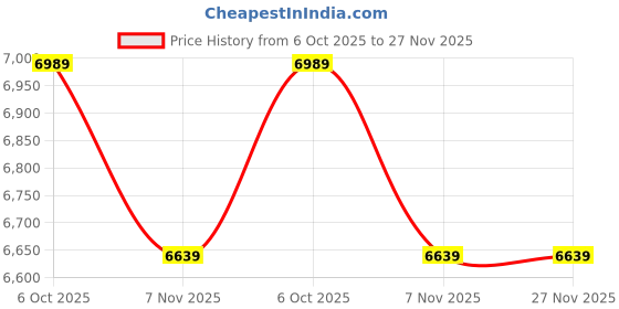 amazon.in Appgrow Lyra 26-inch Girls Bicycle, Pink Cruiser with Front Basket, Floral Design Pattern, Single Speed Price History Graph from 6 Oct 2025 to 27 Nov 2025