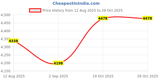amazon.in apphome Foldable Headphone Hanger Headset Stand Holder Under Desk Universal Aluminum Gaming Headphones Hook Mount Compatible for Sennheiser, Sony, Audio-Technica, Bose, Beats, AKG Gaming Headsets, Black apphome Price History Graph from 12 Aug 2025 to 28 Oct 2025